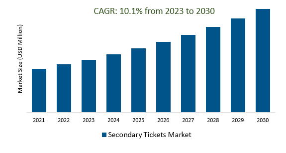 Secondary Tickets Market Size 2023-2030